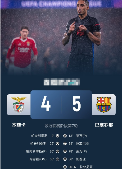 欧冠-巴萨5-4绝杀本菲卡晋级 拉菲尼亚读秒绝杀 什琴斯尼送2球 欧冠-巴萨5-4绝杀本菲卡晋级 拉菲尼亚读秒绝杀 什琴斯尼送2球
